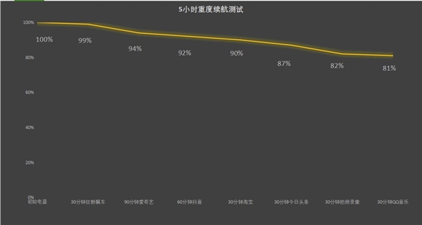 0mAh史上最大青海湖电池 续航一骑绝尘人生就是搏荣耀X60 Pro上手：660(图14)